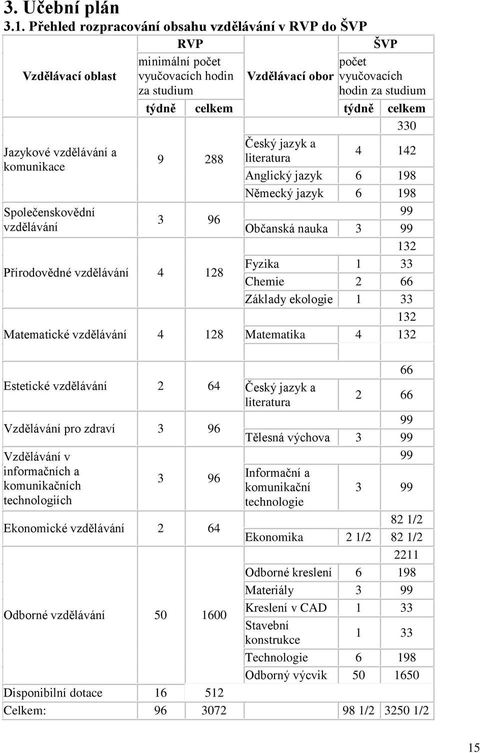 330 Jazykové vzdělávání a komunikace Společenskovědní vzdělávání 9 288 3 96 Přírodovědné vzdělávání 4 128 Matematické vzdělávání 4 128 Estetické vzdělávání 2 64 Vzdělávání pro zdraví 3 96 Vzdělávání