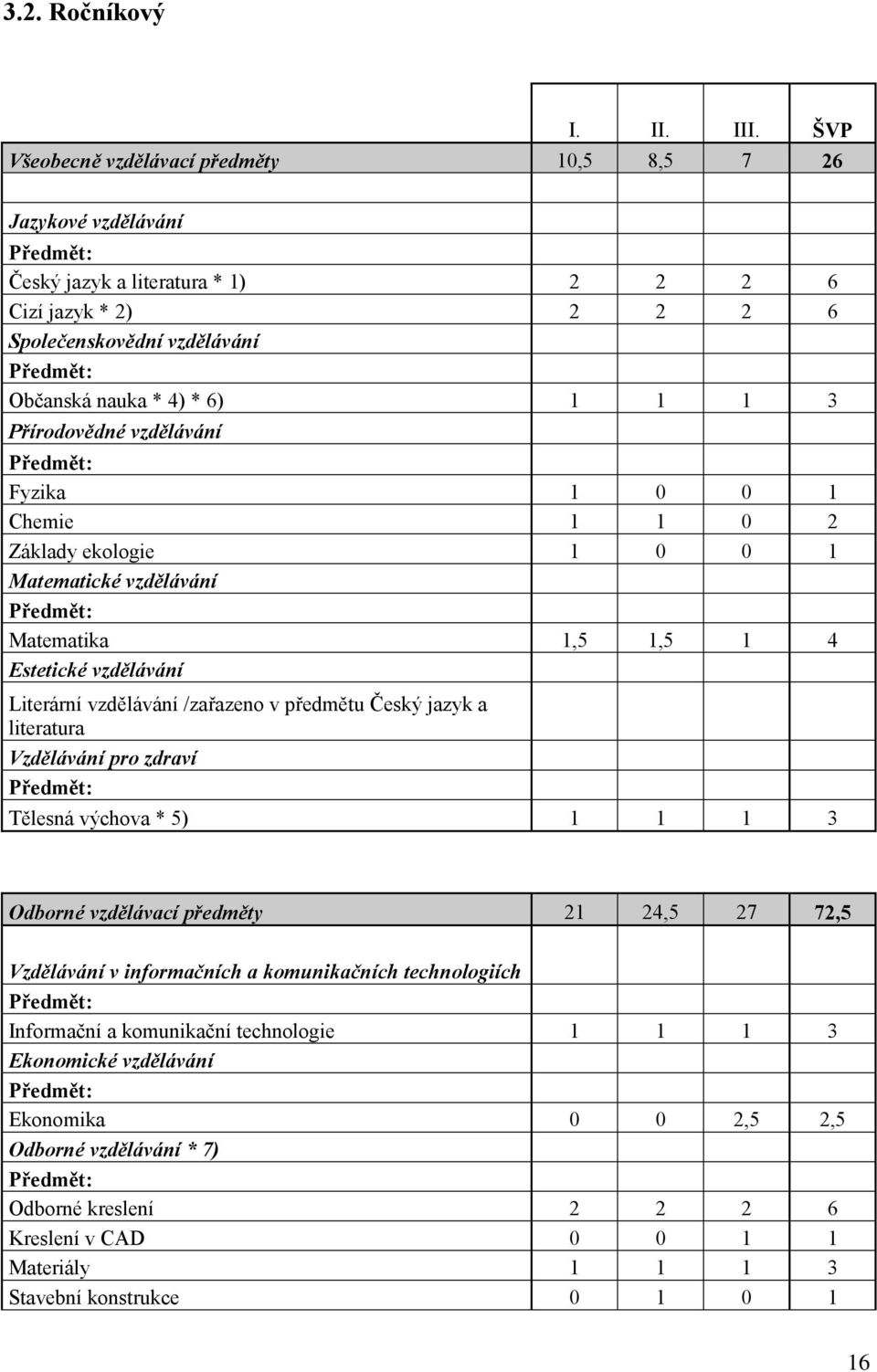 6) 1 1 1 3 Přírodovědné vzdělávání Předmět: Fyzika 1 0 0 1 Chemie 1 1 0 2 Základy ekologie 1 0 0 1 Matematické vzdělávání Předmět: Matematika 1,5 1,5 1 4 Estetické vzdělávání Literární vzdělávání