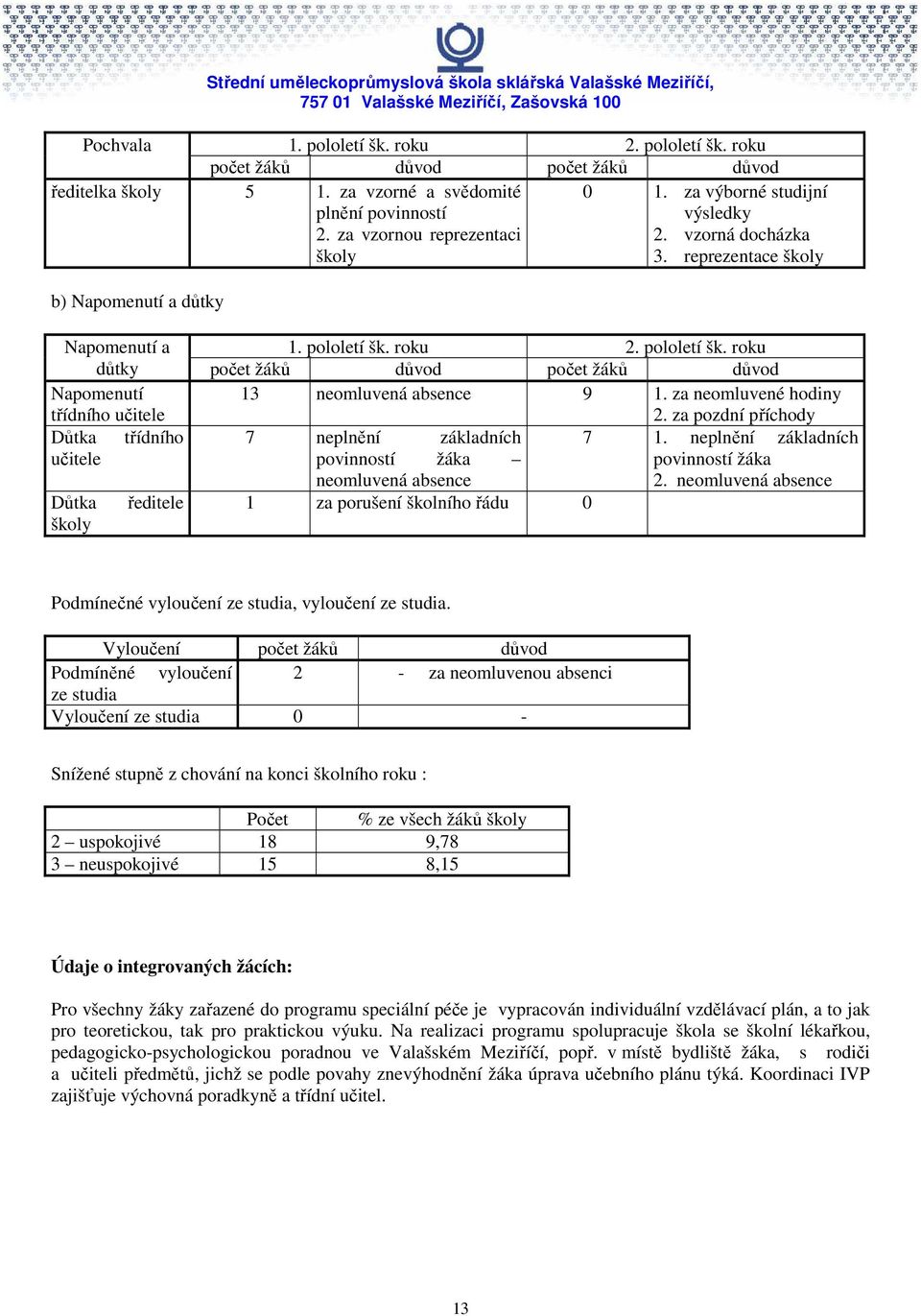 roku 2. pololetí šk. roku důtky počet žáků důvod počet žáků důvod Napomenutí třídního učitele 13 neomluvená absence 9 1. za neomluvené hodiny 2.