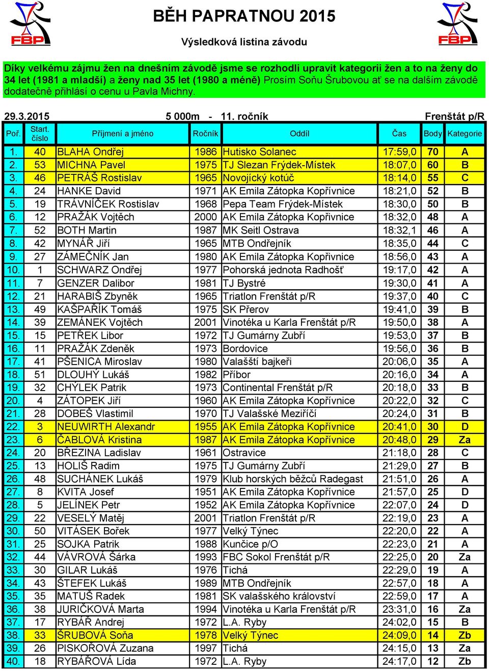 40 BLAHA Ondřej 1986 Hutisko Solanec 17:59,0 70 A 2. 53 MICHNA Pavel 1975 TJ Slezan Frýdek-Místek 18:07,0 60 B 3. 46 PETRÁŠ Rostislav 1965 Novojícký kotúč 18:14,0 55 C 4.