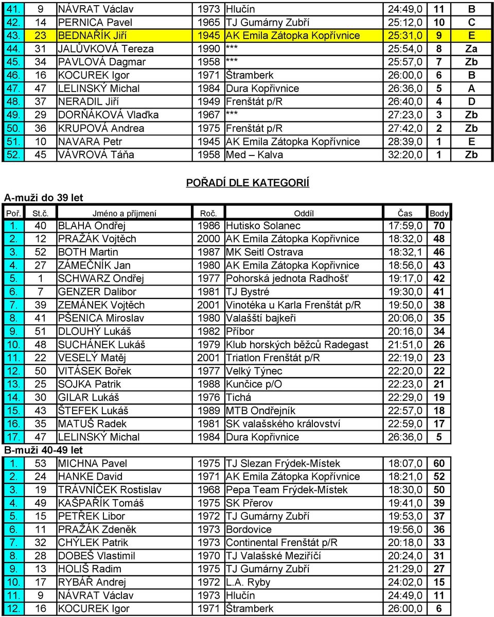 37 NERADIL Jiří 1949 Frenštát p/r 26:40,0 4 D 49. 29 DORŇÁKOVÁ Vlaďka 1967 *** 27:23,0 3 Zb 50. 36 KRUPOVÁ Andrea 1975 Frenštát p/r 27:42,0 2 Zb 51.