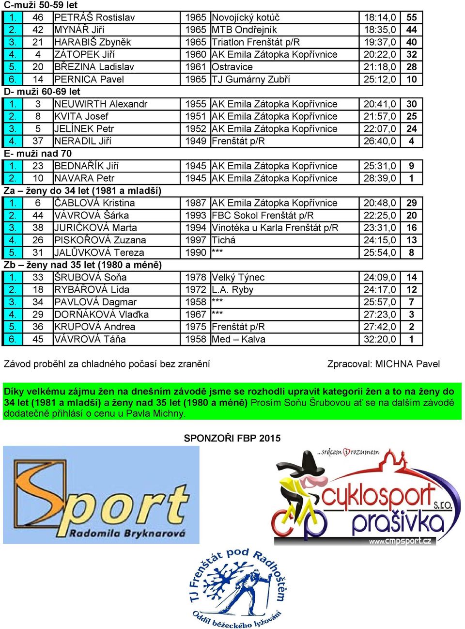 3 NEUWIRTH Alexandr 1955 AK Emila Zátopka Kopřívnice 20:41,0 30 2. 8 KVITA Josef 1951 AK Emila Zátopka Kopřívnice 21:57,0 25 3. 5 JELÍNEK Petr 1952 AK Emila Zátopka Kopřívnice 22:07,0 24 4.