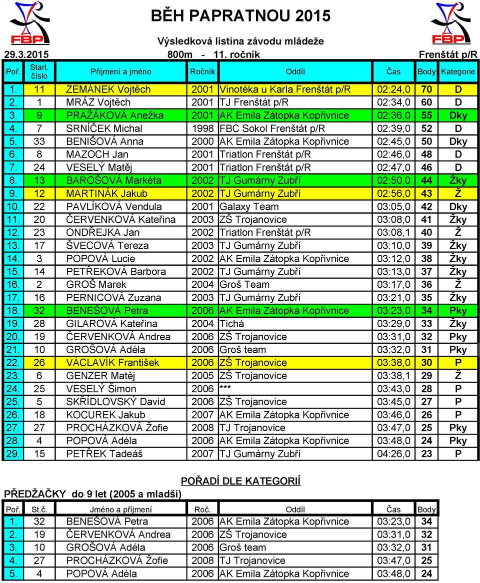 7 SRNÍČEK Michal 1998 FBC Sokol Frenštát p/r 02:39,0 52 D 5. 33 BENIŠOVÁ Anna 2000 AK Emila Zátopka Kopřivnice 02:45,0 50 Dky 6. 8 MAZOCH Jan 2001 Triatlon Frenštát p/r 02:46,0 48 D 7.