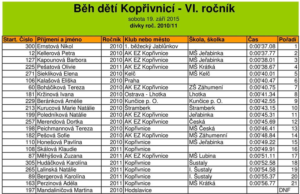01 5 106 Kalašová Eliška 2010 Praha 0:00'40.47 6 60 Boháčiková Tereza 2010 AK EZ Kopřivnice ZŠ Záhumení 0:00'40.75 7 181 Kržinová Ivana 2010 Ostrava - Lhotka Lhotka 0:00'41.