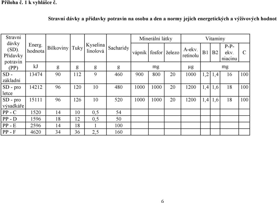 hodnota Bílkoviny Tuky Kyselina linolová Sacharidy Minerální látky vápník fosfor železo A-ekv. retinolu Vitamíny B1 B2 P-P- kj g g g g mg µg mg ekv.