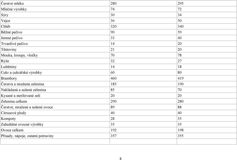 mražená zelenina 185 190 Nakládaná a sušená zelenina 85 70 Kysané a sterilované zelí 20 20 Zelenina celkem 290 280 Čerstvé, mražené a