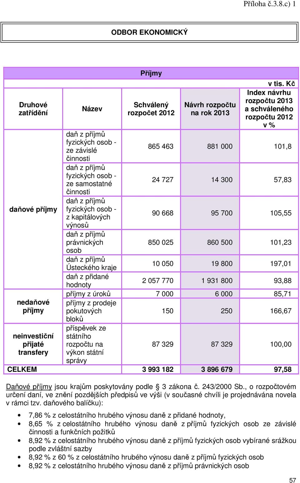 800 93,88 příjmy z úroků 7 000 6 000 85,71 příjmy z prodeje pokutových 150 250 166,67 bloků příspěvek ze státního rozpočtu na 87 329 87 329 100,00 výkon státní správy CELKEM 3 993 182 3 896 679 97,58