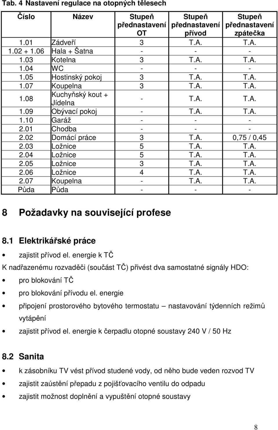 01 Chodba - - - 2.02 Domácí práce 3 T.A. 0,75 / 0,45 2.03 Ložnice 5 T.A. T.A. 2.04 Ložnice 5 T.A. T.A. 2.05 Ložnice 3 T.A. T.A. 2.06 Ložnice 4 T.A. T.A. 2.07 Koupelna - T.A. T.A. Půda Půda - - - 8 Požadavky na související profese 8.