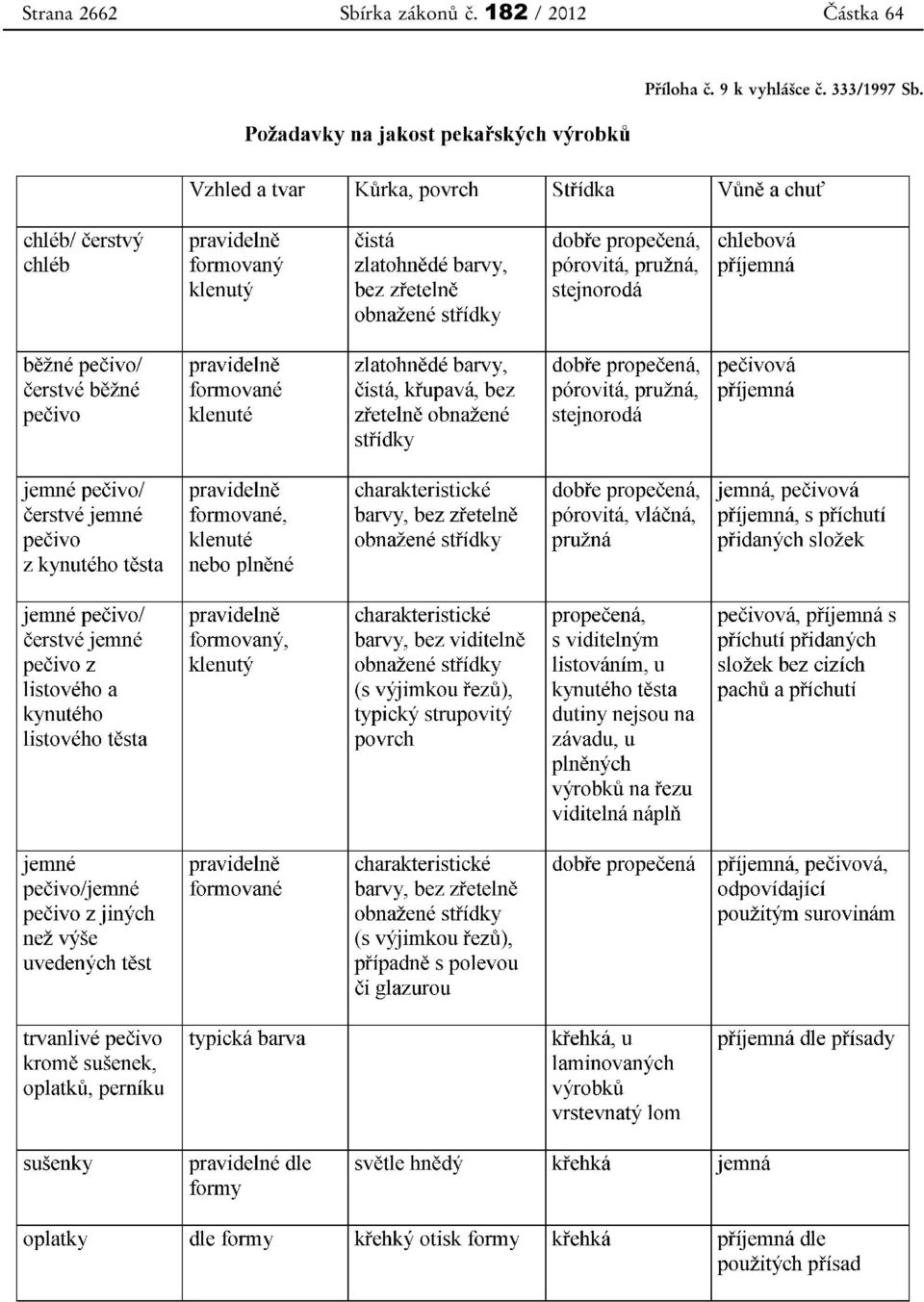 182 / 2012 Částka 64