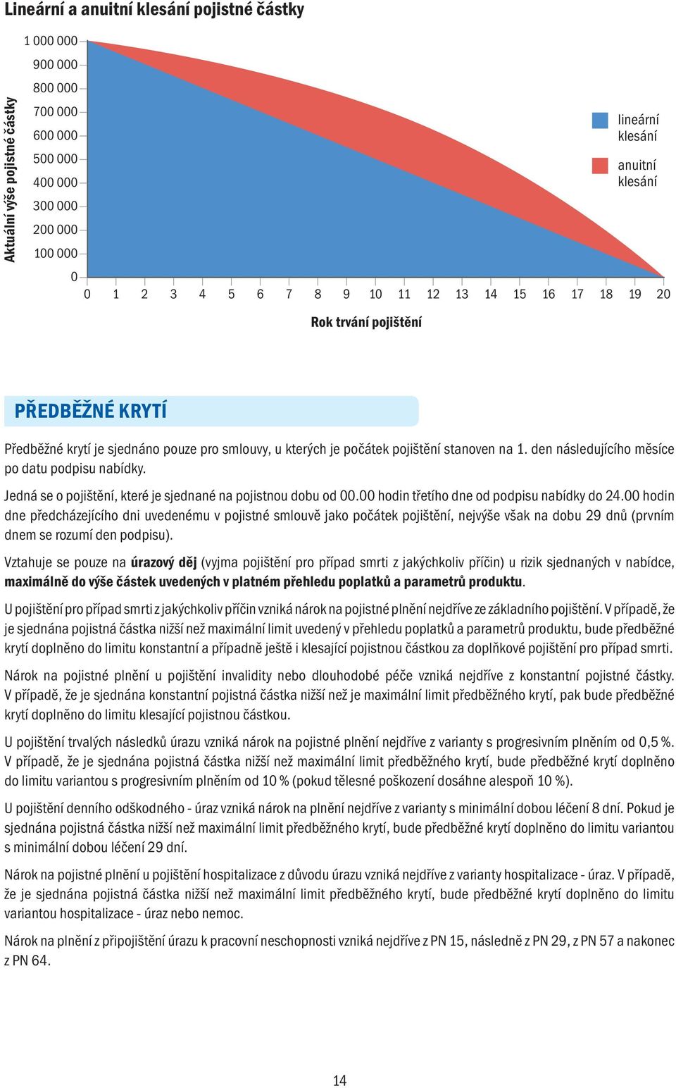 den následujícího měsíce po datu podpisu nabídky. Jedná se o pojištění, které je sjednané na pojistnou dobu od 00.00 hodin třetího dne od podpisu nabídky do 24.
