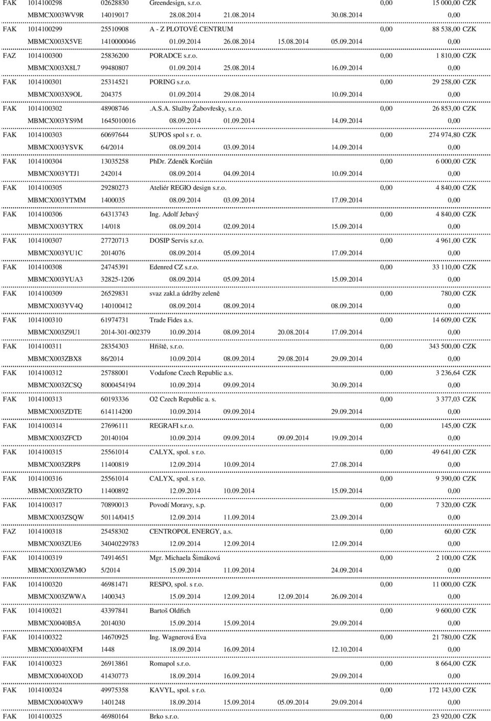 09.2014 01.09.2014 FAK 1014100303 60697644 SUPOS spol s r. o. 274 974,80 CZK MBMCX003YSVK FAK 1014100304 13035258 PhDr. Zdeněk Korčián 6 00 CZK FAK 1014100305 29280273 Ateliér REGIO design s.r.o. 4 84 CZK MBMCX003YTMM FAK 1014100306 64313743 Ing.