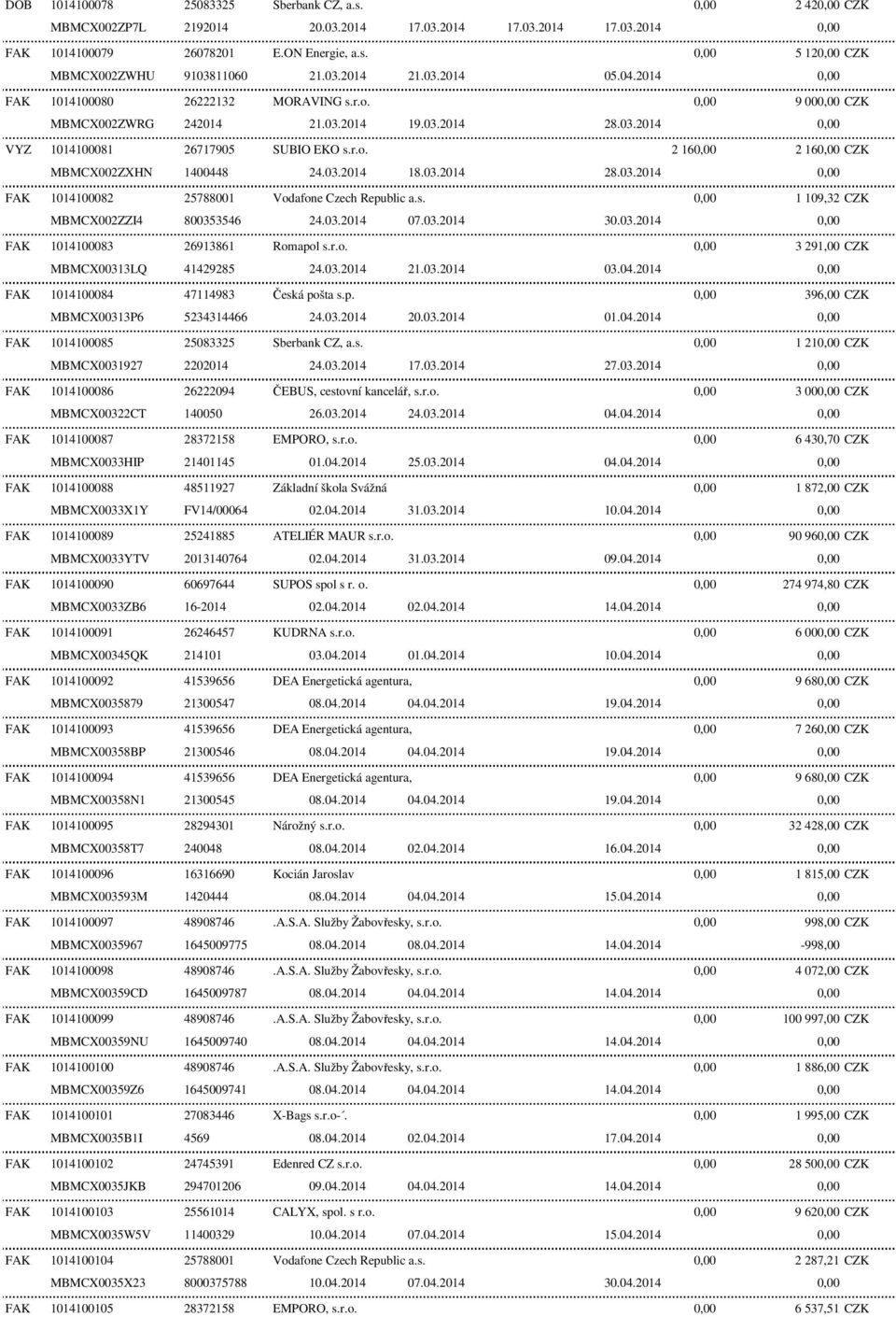 03.2014 07.03.2014 FAK 1014100083 26913861 Romapol s.r.o. 3 291,00 CZK MBMCX00313LQ FAK 1014100084 47114983 Česká pošta s.p. 396,00 CZK FAK 1014100085 25083325 Sberbank CZ, a.s. 1 21 CZK MBMCX0031927 FAK 1014100086 26222094 ČEBUS, cestovní kancelář, s.