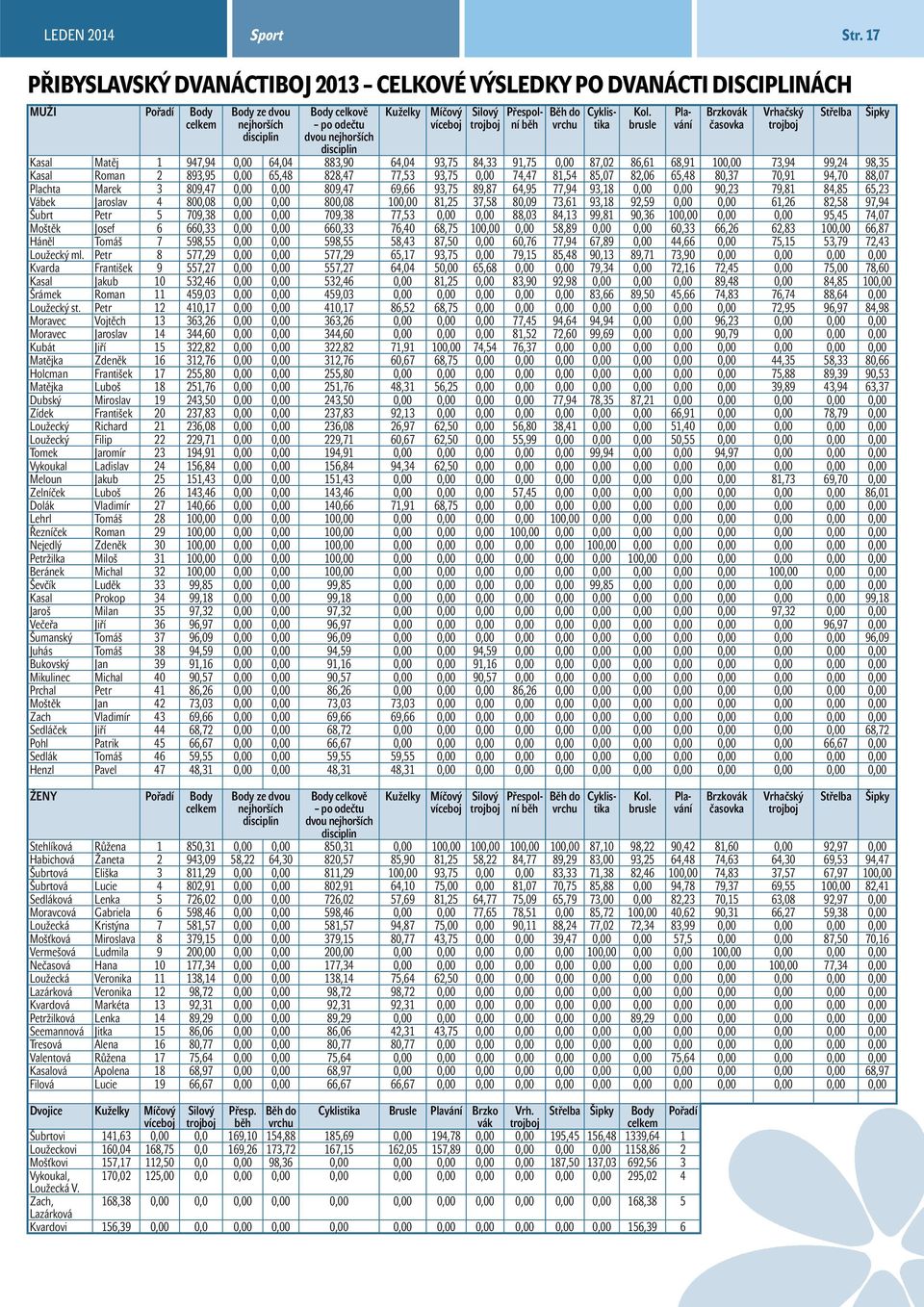 víceboj Silový Přespolní běh Běh do trojboj vrchu Kasal Matěj 1 947,94 0,00 64,04 883,90 64,04 93,75 84,33 91,75 0,00 87,02 86,61 68,91 100,00 73,94 99,24 98,35 Kasal Roman 2 893,95 0,00 65,48 828,47