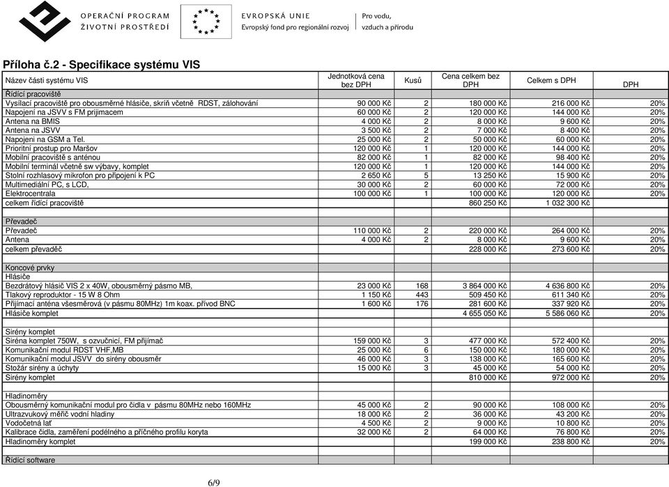 zálohování 90 000 Kč 2 180 000 Kč 216 000 Kč 20% Napojení na JSVV s FM prijimacem 60 000 Kč 2 120 000 Kč 144 000 Kč 20% Antena na BMIS 4 000 Kč 2 8 000 Kč 9 600 Kč 20% Antena na JSVV 3 500 Kč 2 7 000