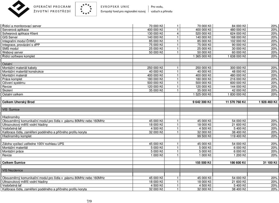 Kč 20% Webový server 50 000 Kč 1 50 000 Kč 60 000 Kč 20% Řídící software komplet 1 365 000 Kč 1 638 000 Kč 20% Ostatní Montážní materiál kabely 250 000 Kč 1 250 000 Kč 300 000 Kč 20% Montážní