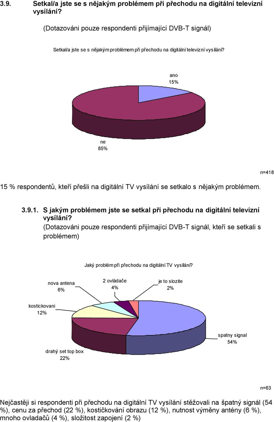 ano 15% ne 85% 15 % respondentů, kteří přešli na digitální TV vysílání se setkalo s nějakým problémem. n=418 3.9.1. S jakým problémem jste se setkal při přechodu na digitální televizní vysílání?