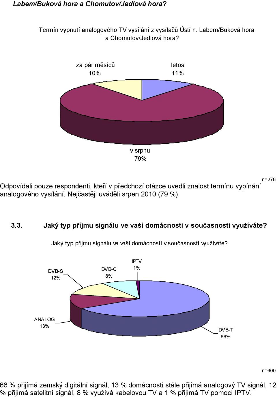 Nejčastěji uváděli srpen 2010 (79 %). 3.3. Jaký typ příjmu signálu ve vaší domácnosti v současnosti využíváte?