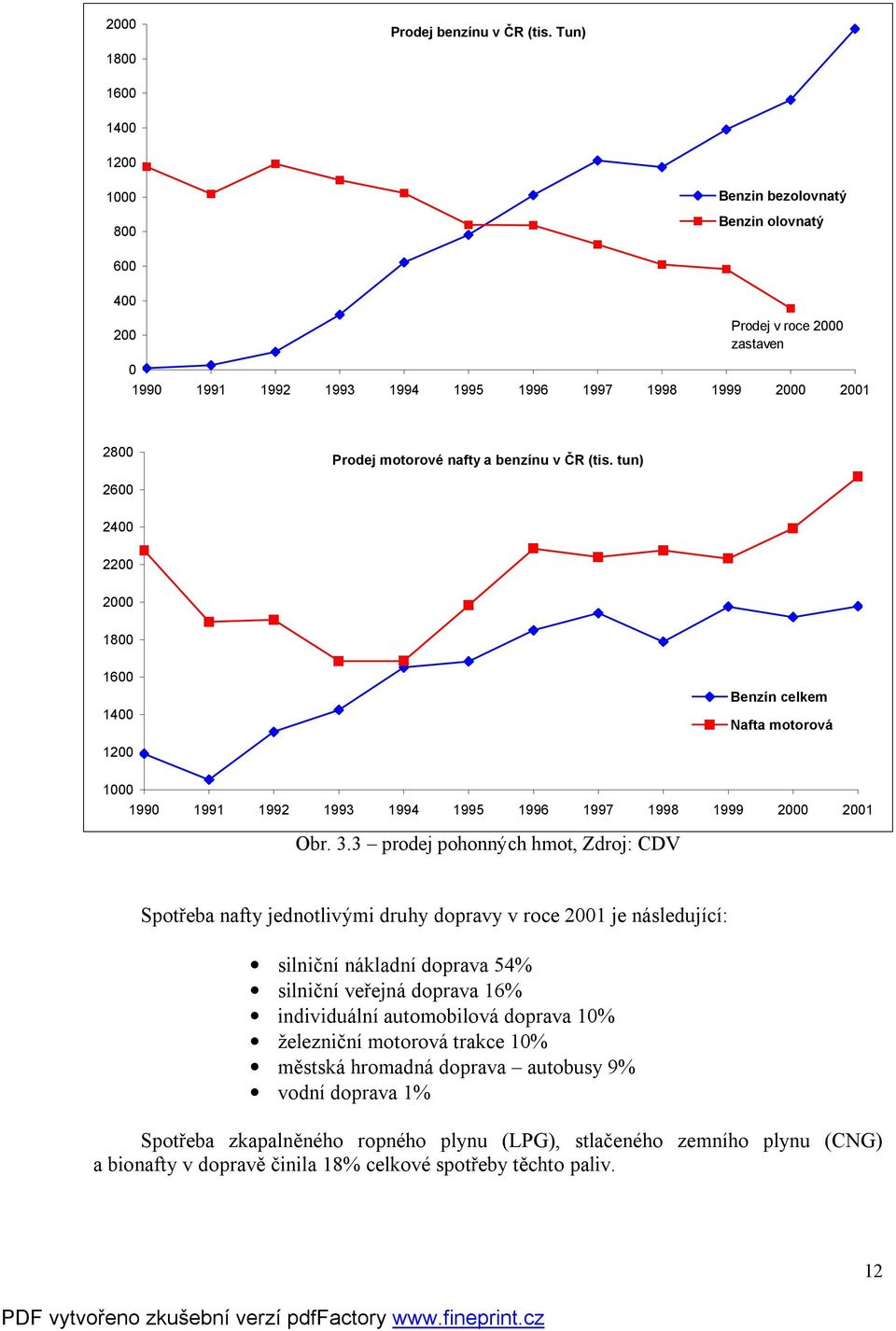 benzínu v ČR (tis. tun) 2600 2400 2200 2000 1800 1600 1400 Benzín celkem Nafta motorová 1200 1000 1990 1991 1992 1993 1994 1995 1996 1997 1998 1999 2000 2001 Obr. 3.