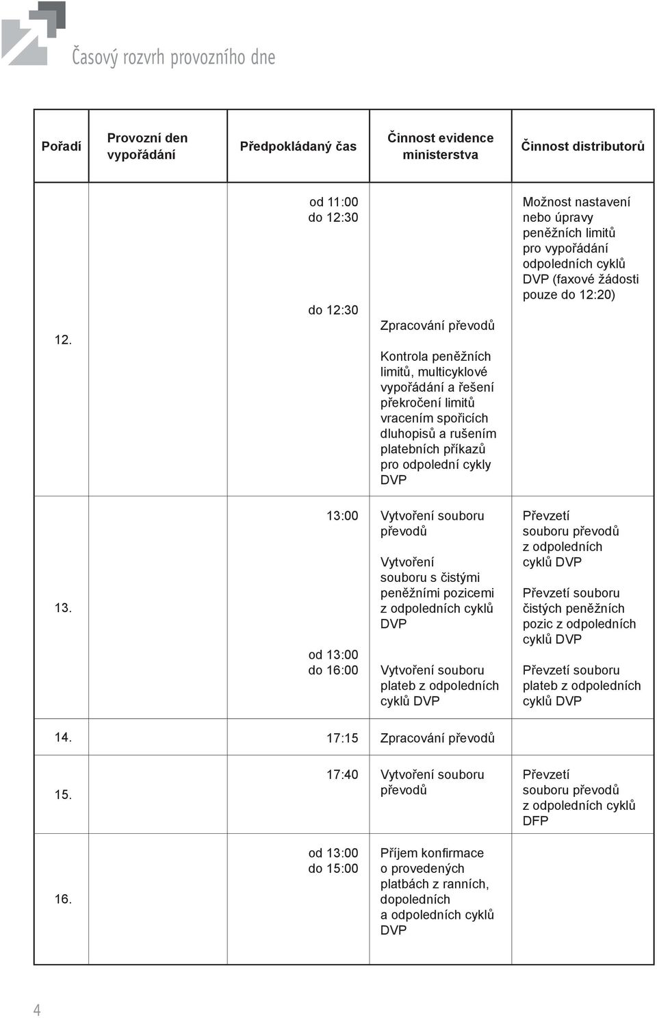 13:00 od 13:00 do 16:00 Vytvoření souboru s čistými peněžními pozicemi z odpoledních plateb z odpoledních souboru z odpoledních pozic z