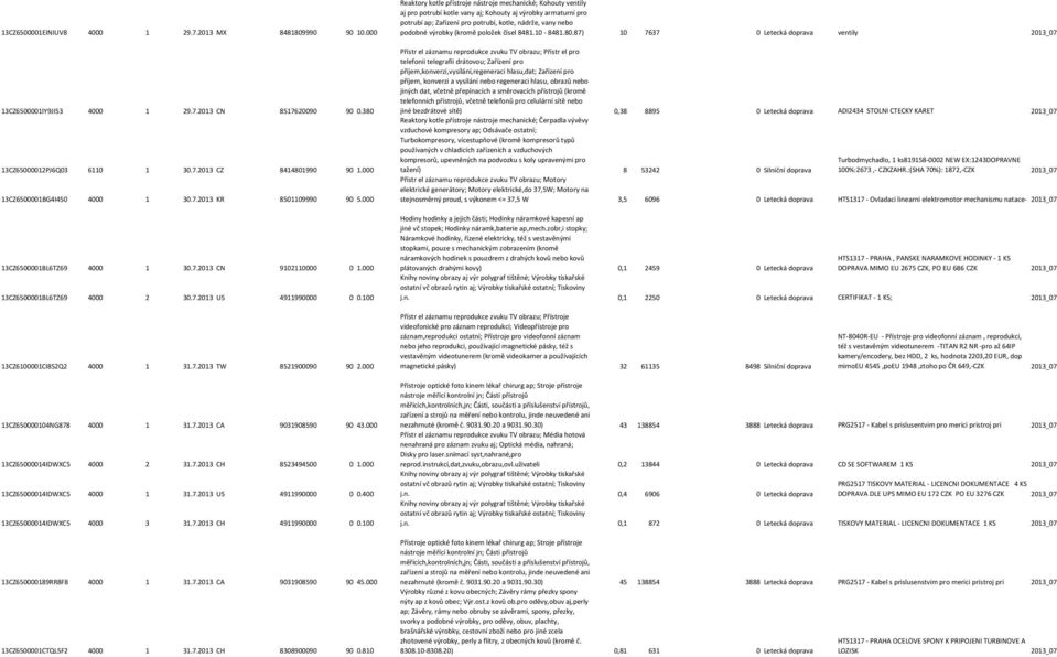 100 Reaktory kotle přístroje nástroje mechanické; Kohouty ventily aj pro potrubí kotle vany aj; Kohouty aj výrobky armaturní pro potrubí ap; Zařízení pro potrubí, kotle, nádrže, vany nebo podobné