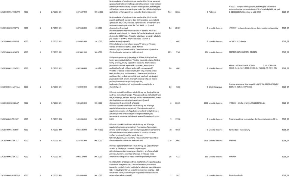 ); Vstupní nebo výstupní jednotky pro zařízení pro automatizované zpracování dat, též obsahující pod společným krytem paměťové jednotky (kromě klávesnic) 4,64 16632 0 Poštovní HTS1317 Vstupní nebo