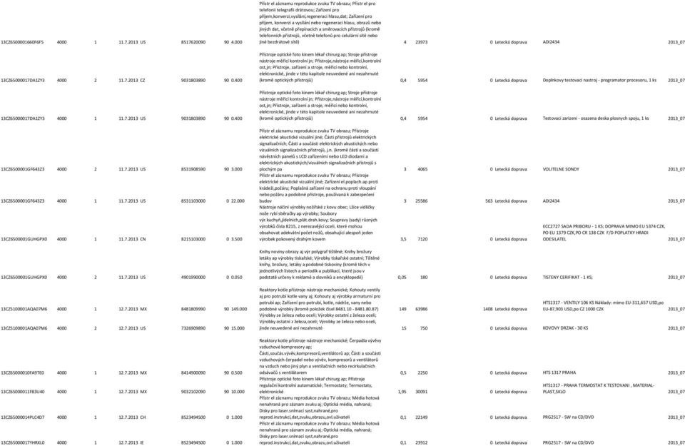 500 13CZ6500001GUHGPX0 4000 2 11.7.2013 US 4901990000 0 0.050 13CZ5100001AQA07M6 4000 1 12.7.2013 MX 8481809990 90 149.000 13CZ5100001AQA07M6 4000 2 12.7.2013 US 7326909890 90 15.