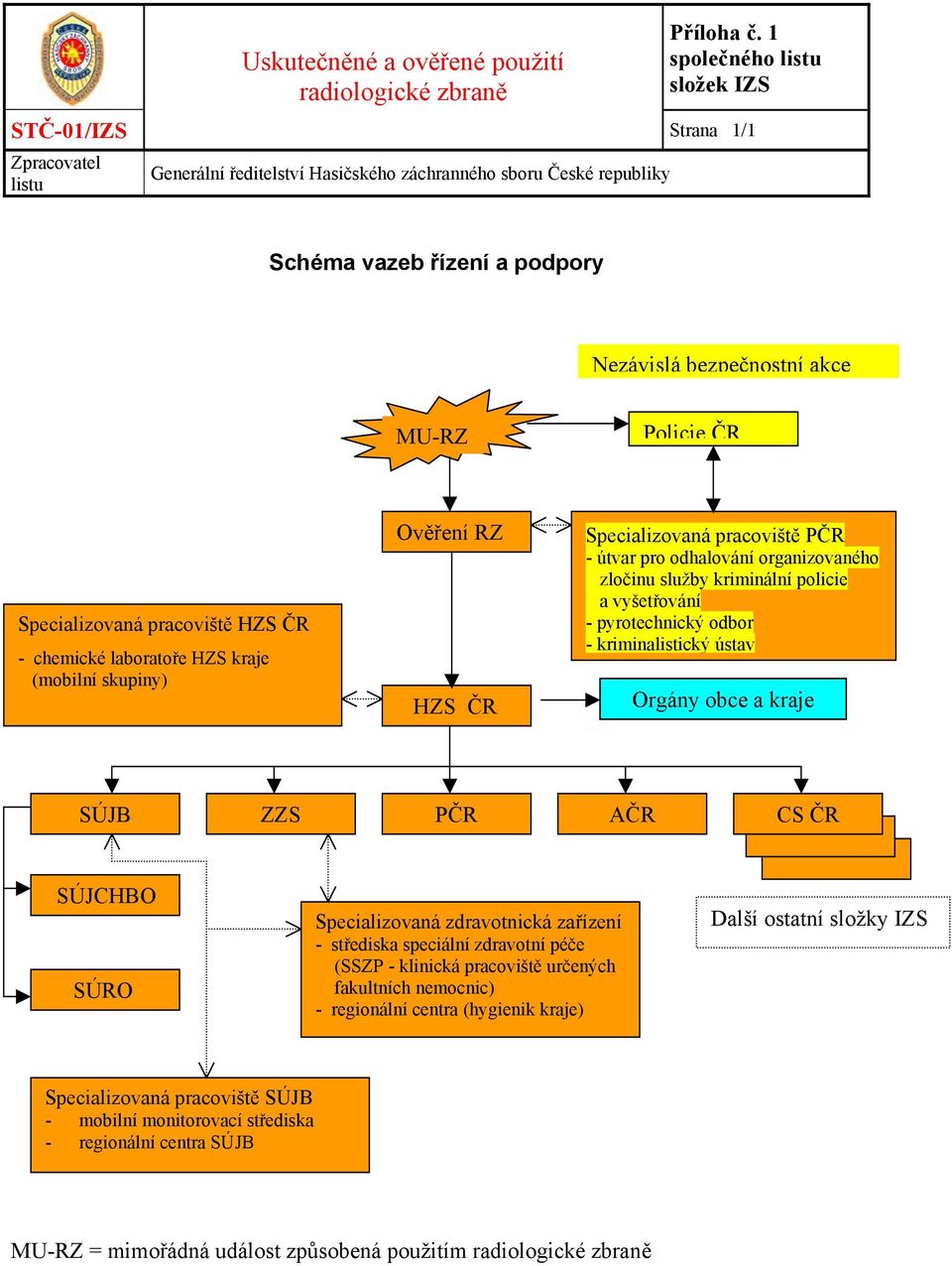 skupiny) Ověření RZ HZS ČR Specializovaná pracoviště PČR - útvar pro odhalování organizovaného zločinu služby kriminální policie a vyšetřování - pyrotechnický odbor - kriminalistický ústav