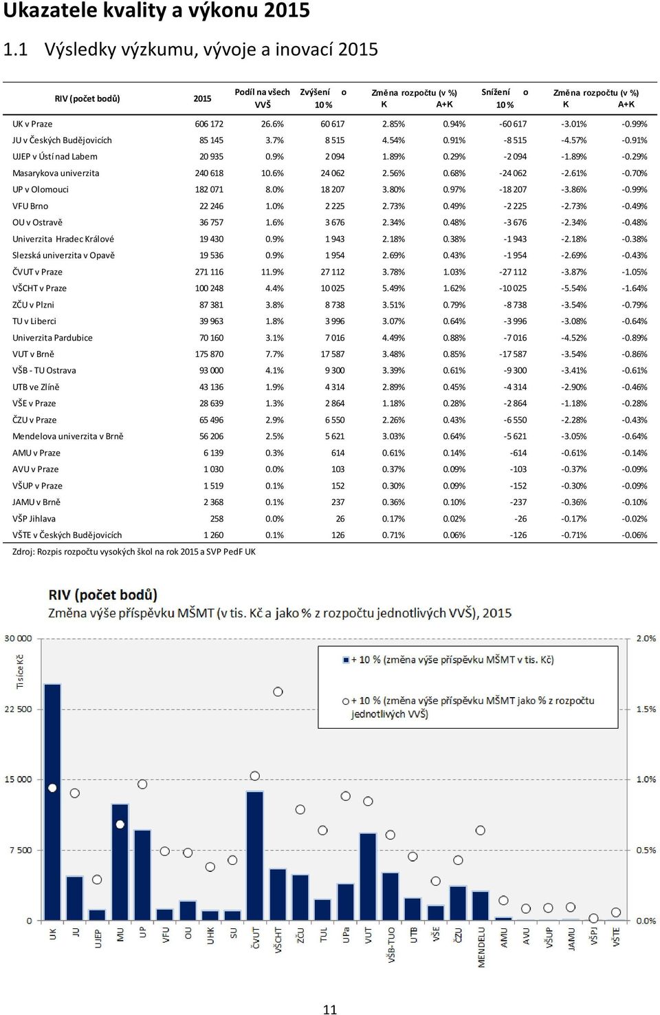 56% 0.68% -24 062-2.61% -0.70% UP v Olmuci 182 071 8.0% 18 207 3.80% 0.97% -18 207-3.86% -0.99% VFU Brn 22 246 1.0% 2 225 2.73% 0.49% -2 225-2.73% -0.49% OU v Ostravě 36 757 1.6% 3 676 2.34% 0.