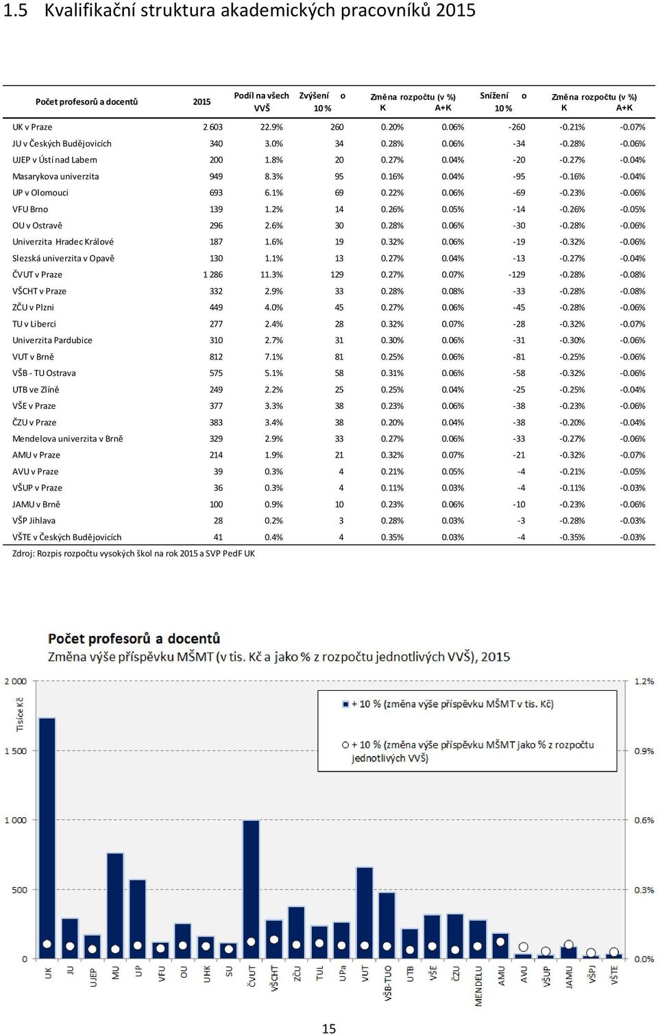 06% VFU Brn 139 1.2% 14 0.26% 0.05% -14-0.26% -0.05% OU v Ostravě 296 2.6% 30 0.28% 0.06% -30-0.28% -0.06% Univerzita Hradec Králvé 187 1.6% 19 0.32% 0.06% -19-0.32% -0.