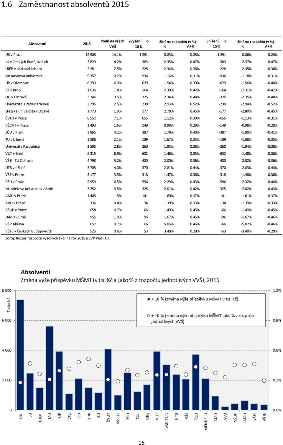 40% VFU Brn 1 636 1.8% 164 2.30% 0.42% -164-2.31% -0.42% OU v Ostravě 3 246 3.5% 325 2.34% 0.48% -325-2.35% -0.48% Univerzita Hradec Králvé 2 295 2.5% 230 2.93% 0.52% -230-2.94% -0.