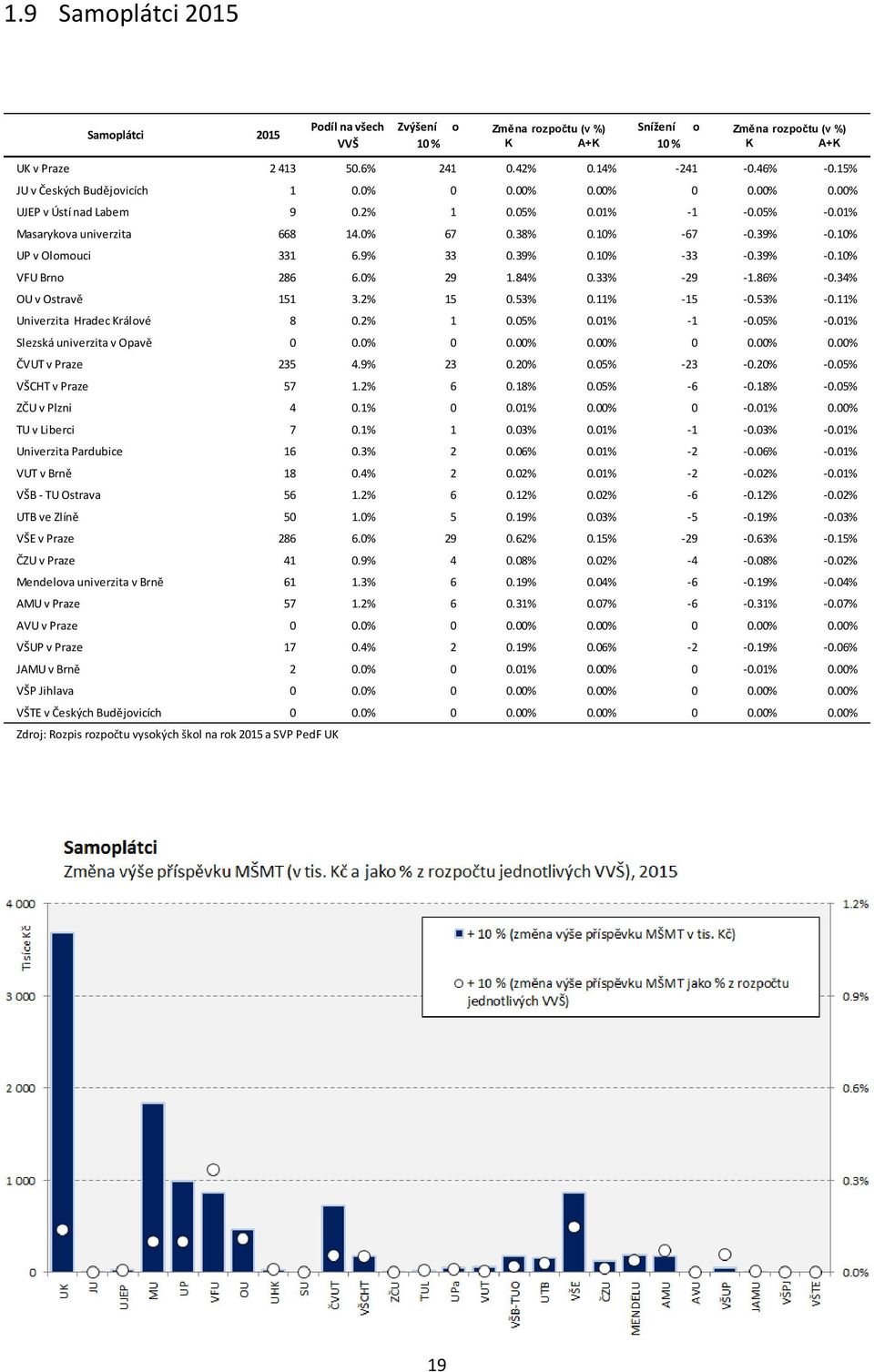 34% OU v Ostravě 151 3.2% 15 0.53% 0.11% -15-0.53% -0.11% Univerzita Hradec Králvé 8 0.2% 1 0.05% 0.01% -1-0.05% -0.01% Slezská univerzita v Opavě 0 0.0% 0 0.00% 0.00% 0 0.00% 0.00% ČVUT v Praze 235 4.