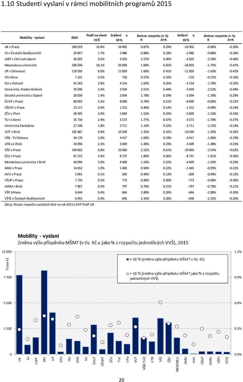 0% 11 859 1.60% 0.41% -11 859-1.63% -0.42% VFU Brn 7 101 0.5% 710 0.57% 0.10% -710-0.57% -0.10% OU v Ostravě 41 543 2.8% 4 154 1.69% 0.35% -4 154-1.70% -0.35% Univerzita Hradec Králvé 35 036 2.