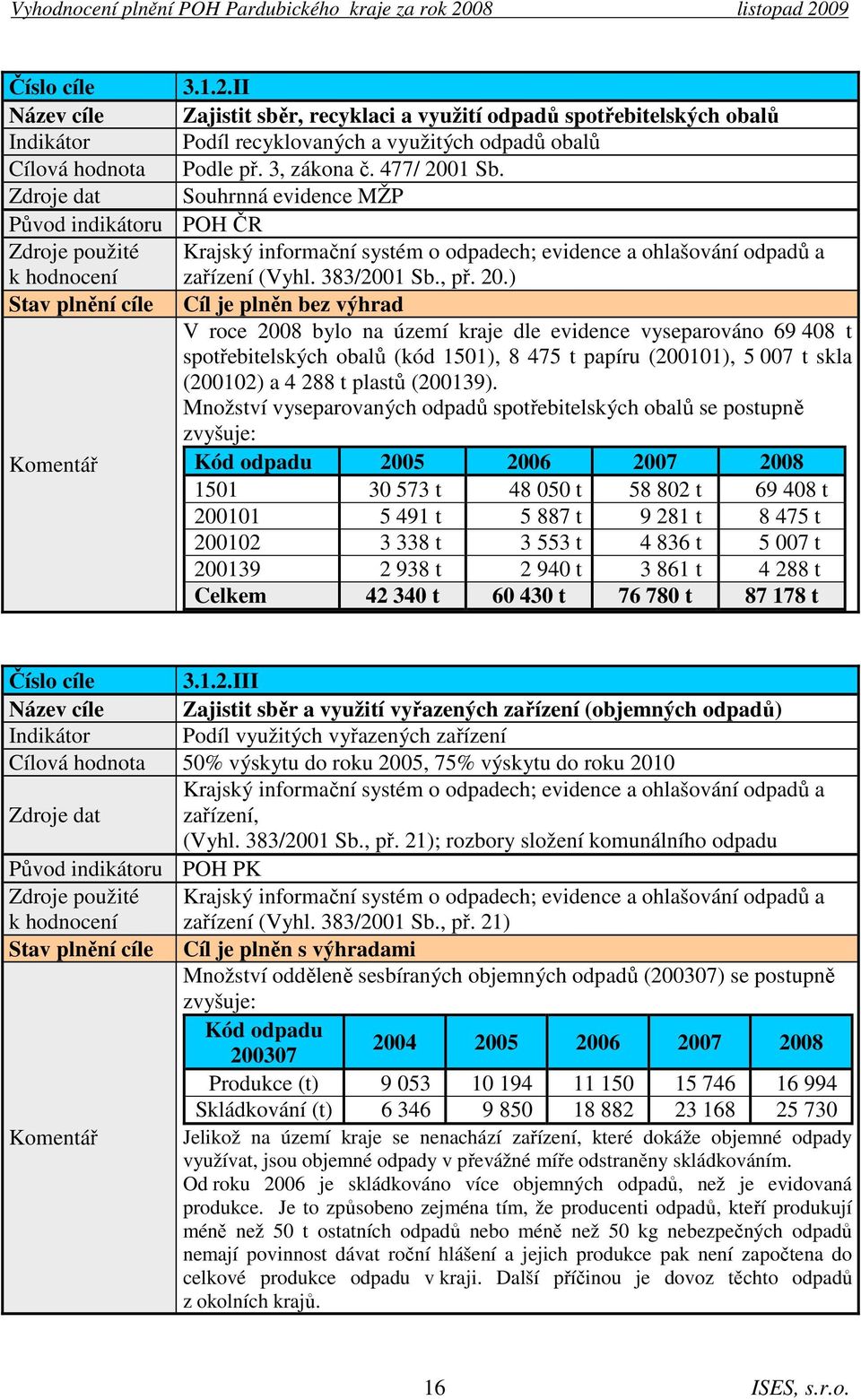 20.) Stav plnění cíle Cíl je plněn bez výhrad V roce 2008 bylo na území kraje dle evidence vyseparováno 69 408 t spotřebitelských obalů (kód 1501), 8 475 t papíru (200101), 5 007 t skla (200102) a 4