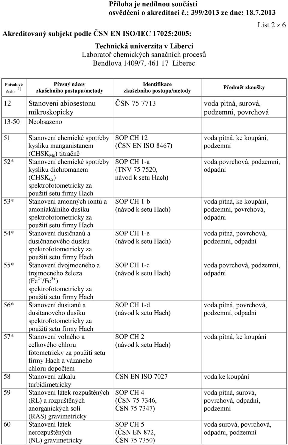 dusitanového dusíku 57* Stanovení volného a celkového chloru fotometricky za použití setu firmy Hach a vázaného chloru dopočtem 58 Stanovení zákalu turbidimetricky 59 Stanovení látek rozpuštěných