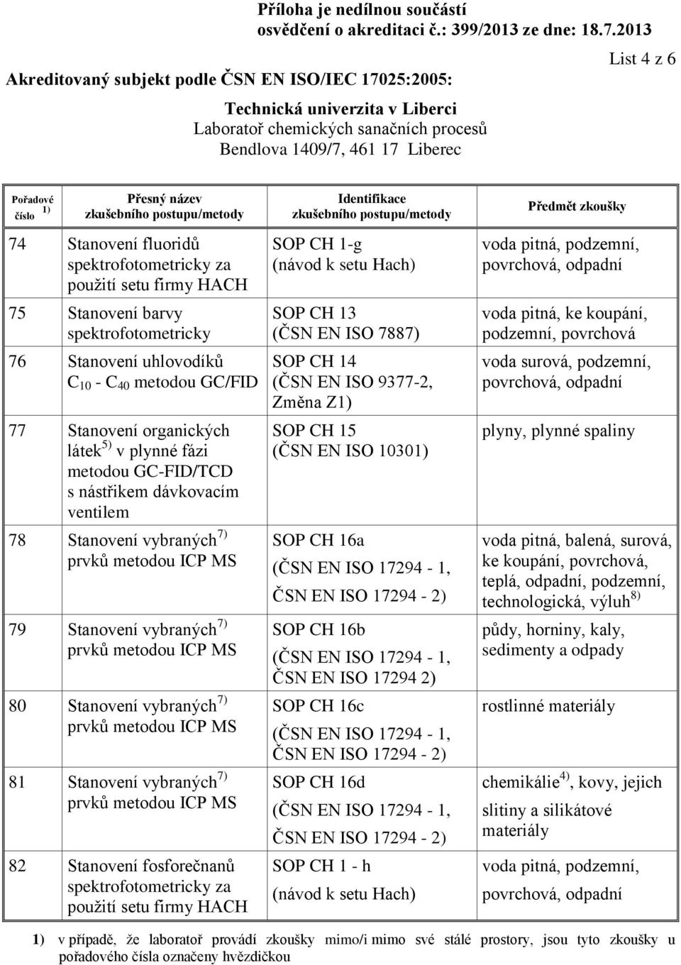 HACH SOP CH 1-g SOP CH 13 (ČSN EN ISO 7887) SOP CH 14 (ČSN EN ISO 9377-2, Změna Z SOP CH 15 (ČSN EN ISO 1030 SOP CH 16a ČSN EN ISO 17294-2) SOP CH 16b ČSN EN ISO 17294 2) SOP CH 16c ČSN EN ISO