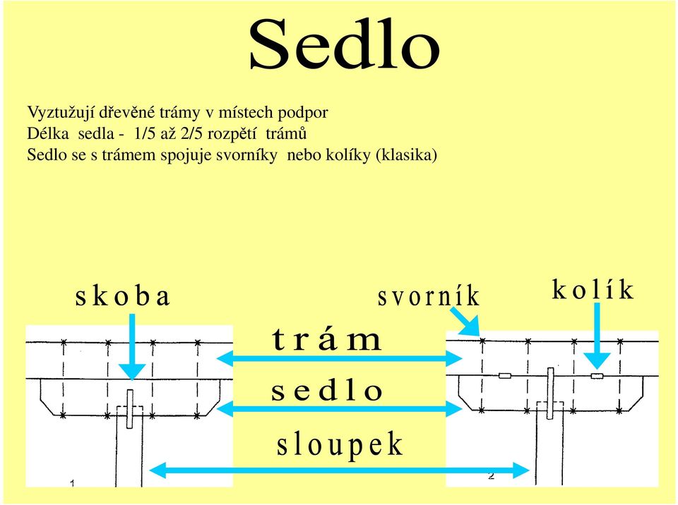 rozpětí trámů Sedlo se s trámem