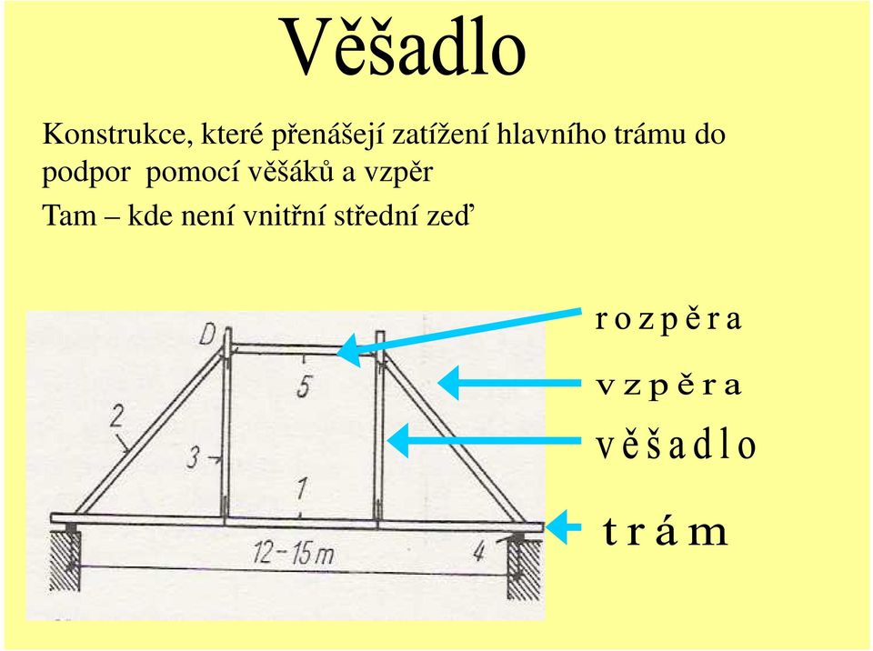 podpor pomocí věšáků a vzpěr