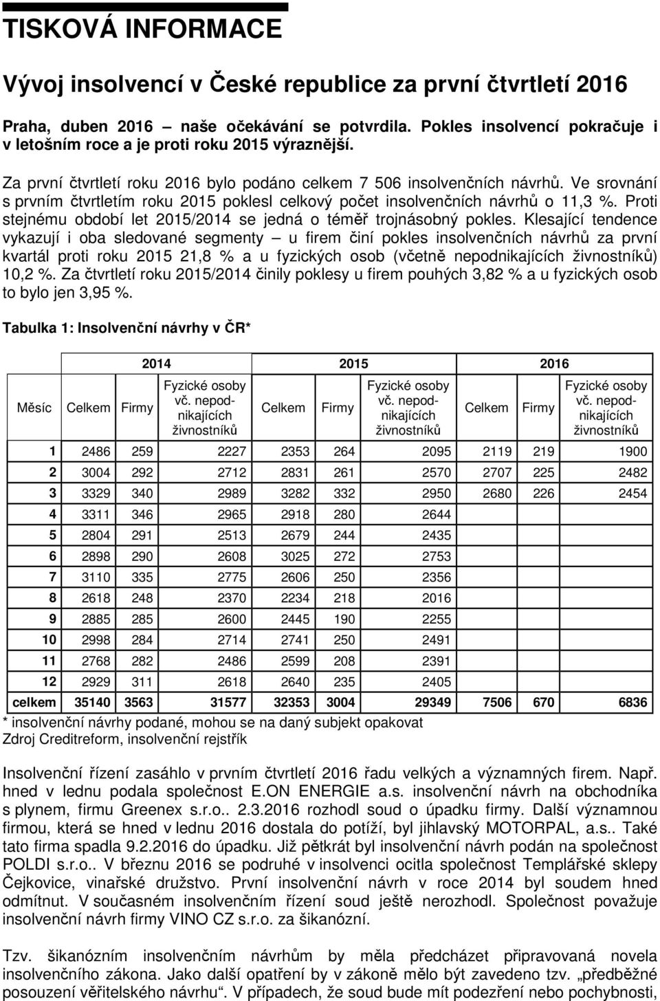 Ve srovnání s prvním čtvrtletím roku 2015 poklesl celkový počet insolvenčních návrhů o 11,3 %. Proti stejnému období let 2015/2014 se jedná o téměř trojnásobný pokles.