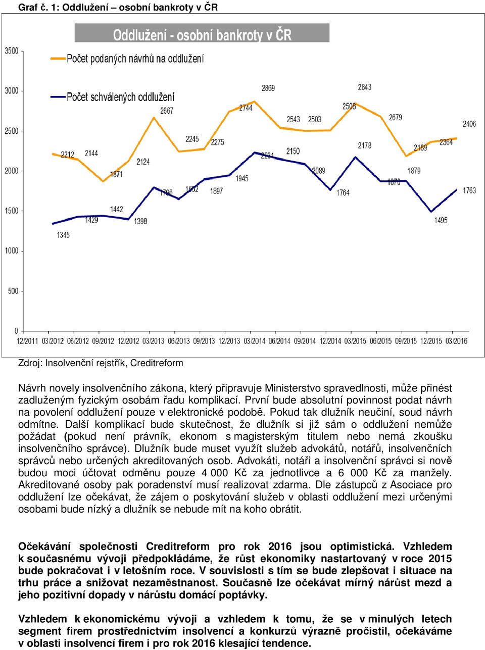 řadu komplikací. První bude absolutní povinnost podat návrh na povolení oddlužení pouze v elektronické podobě. Pokud tak dlužník neučiní, soud návrh odmítne.