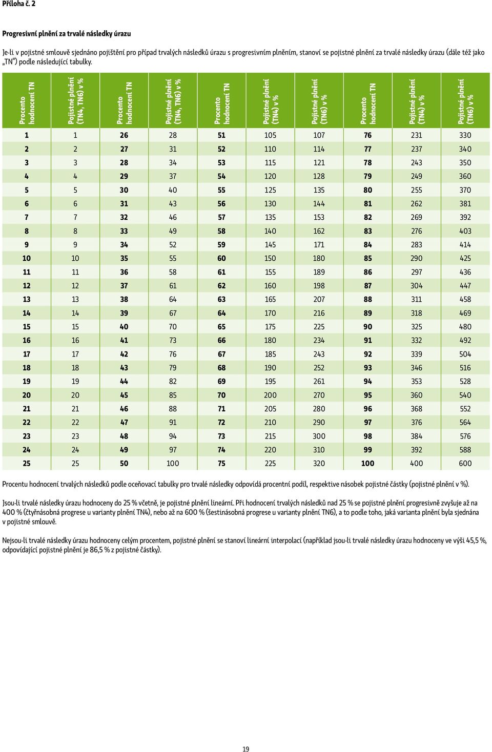 úrazu (dále též jako TN ) podle následující tabulky.