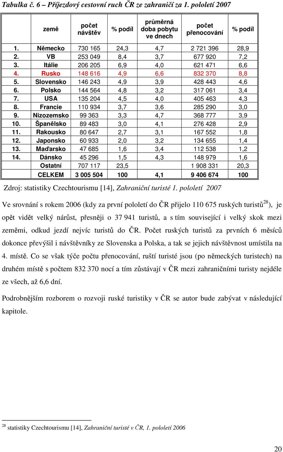 Polsko 144 564 4,8 3,2 317 061 3,4 7. USA 135 204 4,5 4,0 405 463 4,3 8. Francie 110 934 3,7 3,6 285 290 3,0 9. Nizozemsko 99 363 3,3 4,7 368 777 3,9 10. Španělsko 89 483 3,0 4,1 276 428 2,9 11.