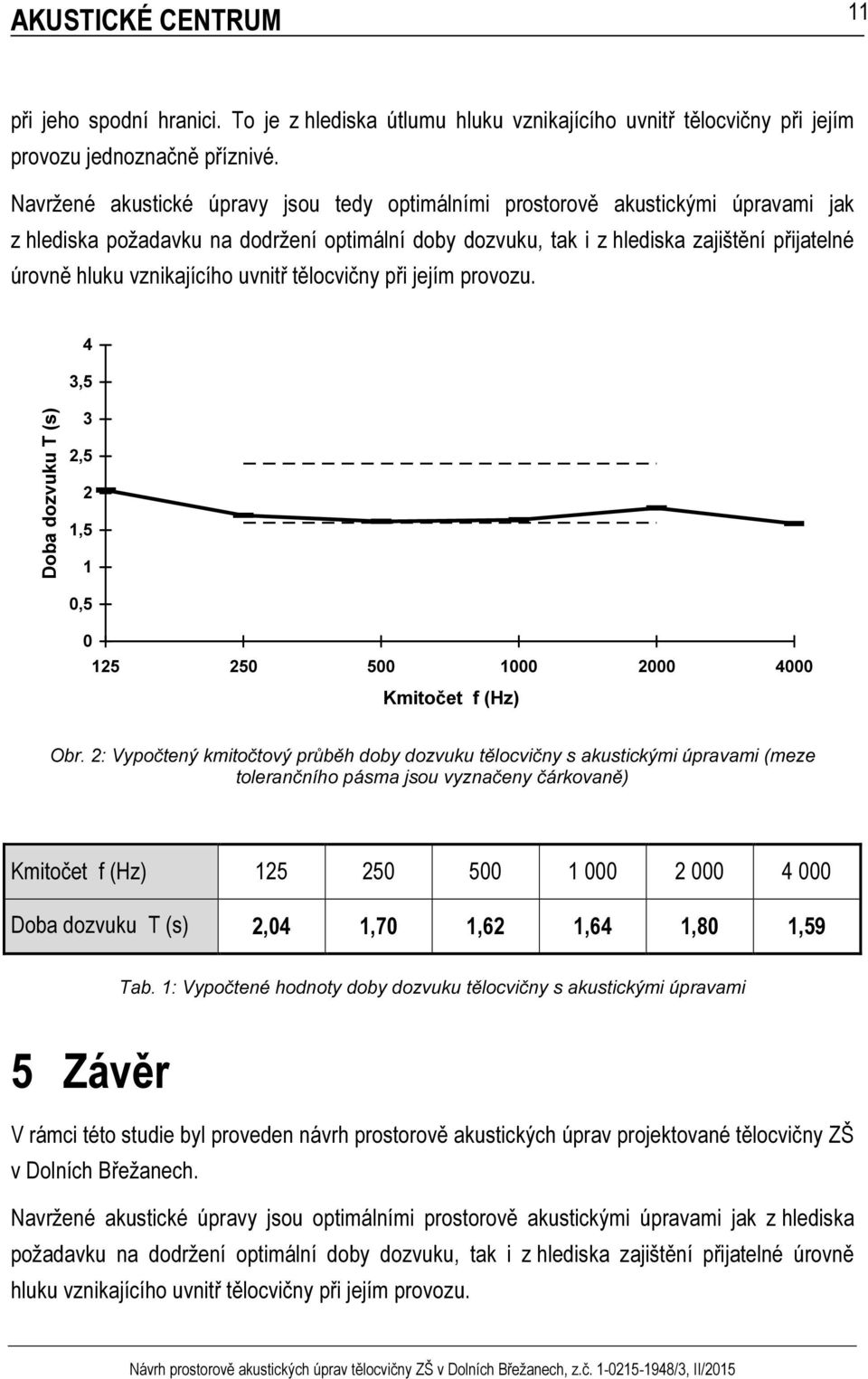 vznikajícího uvnitř tělocvičny při jejím provozu. 4 3,5 Doba dozvuku T (s) 3 2,5 2 1,5 1 0,5 0 125 250 500 1000 2000 4000 Kmitočet f (Hz) Obr.