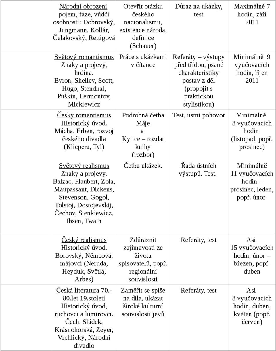 Balzac, Flaubert, Zola, Maupassant, Dickens, Stevenson, Gogol, Tolstoj, Dostojevskij, Čechov, Sienkiewicz, Ibsen, Twain Otevřít otázku českého nacionalismu, existence národa, definice (Schauer) Práce