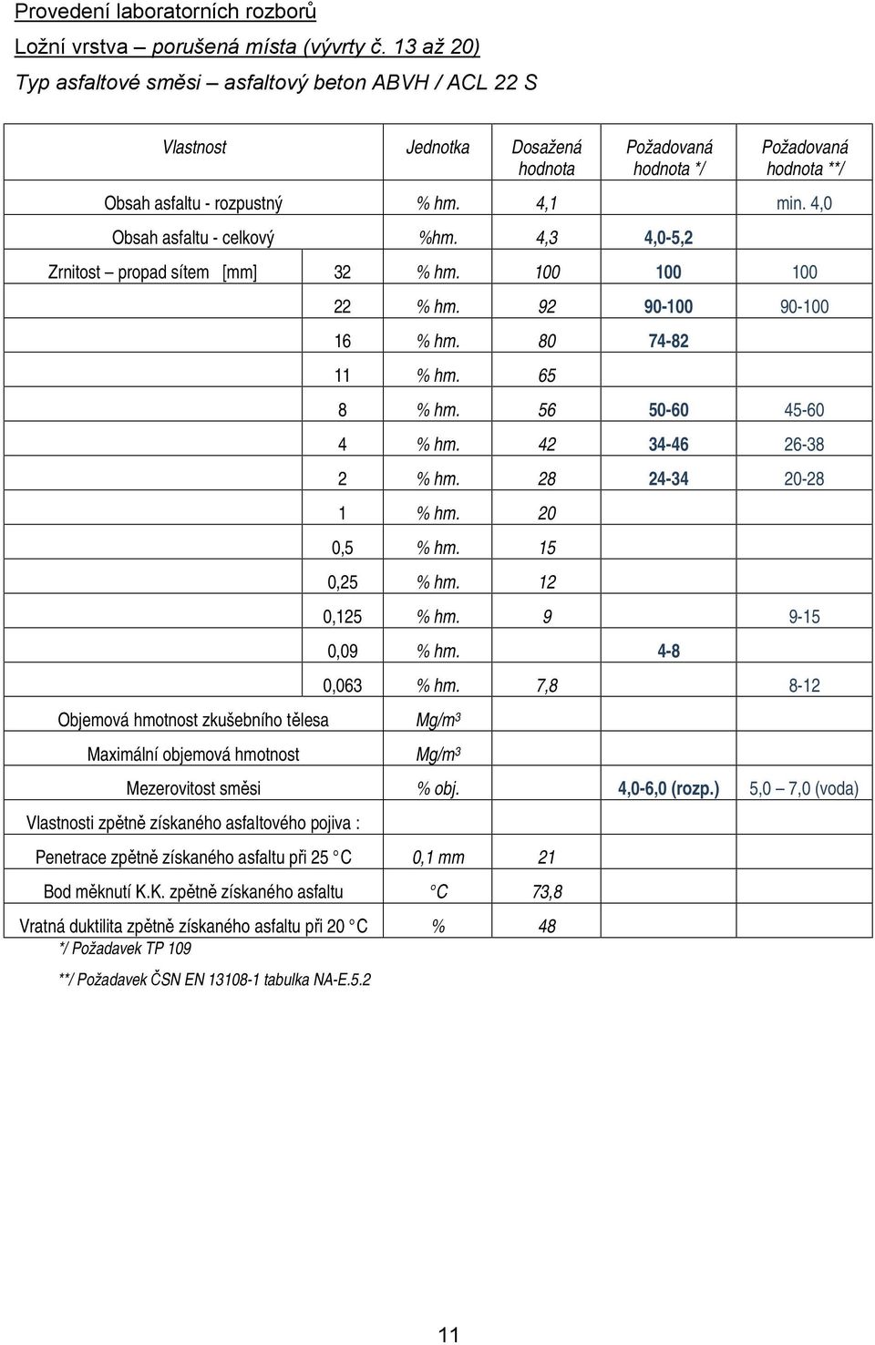 4,0 Obsah asfaltu - celkový %hm. 4,3 4,0-5,2 Zrnitost propad sítem [mm] 32 % hm. 100 100 100 22 % hm. 92 90-100 90-100 16 % hm. 80 74-82 11 % hm. 65 8 % hm. 56 50-60 45-60 4 % hm.