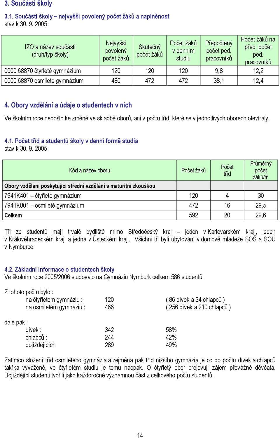 pracovníků Počet žáků na přep. počet ped. pracovníků 0000 68870 čtyřleté gymnázium 120 120 120 9,8 12,2 0000 68870 osmileté gymnázium 480 472 472 38,1 12,4 4.