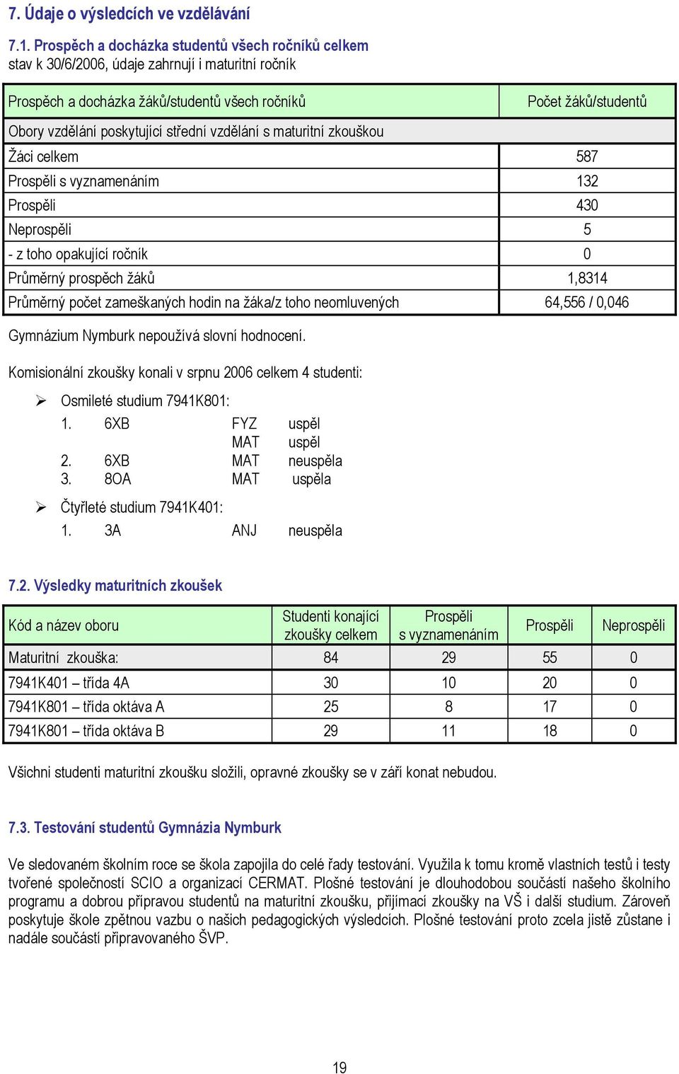 maturitní zkouškou Počet žáků/studentů Žáci celkem 587 Prospěli s vyznamenáním 132 Prospěli 430 Neprospěli 5 - z toho opakující ročník 0 Průměrný prospěch žáků 1,8314 Průměrný počet zameškaných hodin