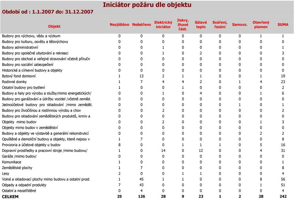 rekreaci 0 0 1 0 2 0 0 0 3 Budovy pro obchod a veřejné stravování včetně příručn 0 0 0 0 0 0 0 0 0 Budovy pro sociální zabezpečení 0 0 0 0 0 0 0 0 0 Historické a církevní budovy a objekty 0 0 0 0 0 0