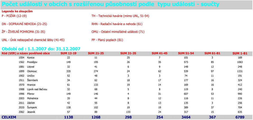 2007 Kód (UIR) a název pověřené obce SUM 12-19 SUM 21-25 SUM 31-35 SUM 41-45 SUM 51-54 SUM 61-81 SUM 1-81 1554 Konice 22 11 25 7 101 3 169 1562 Prostějov 149 195 26 35 573 85 1063 1881 Litovel 32 41