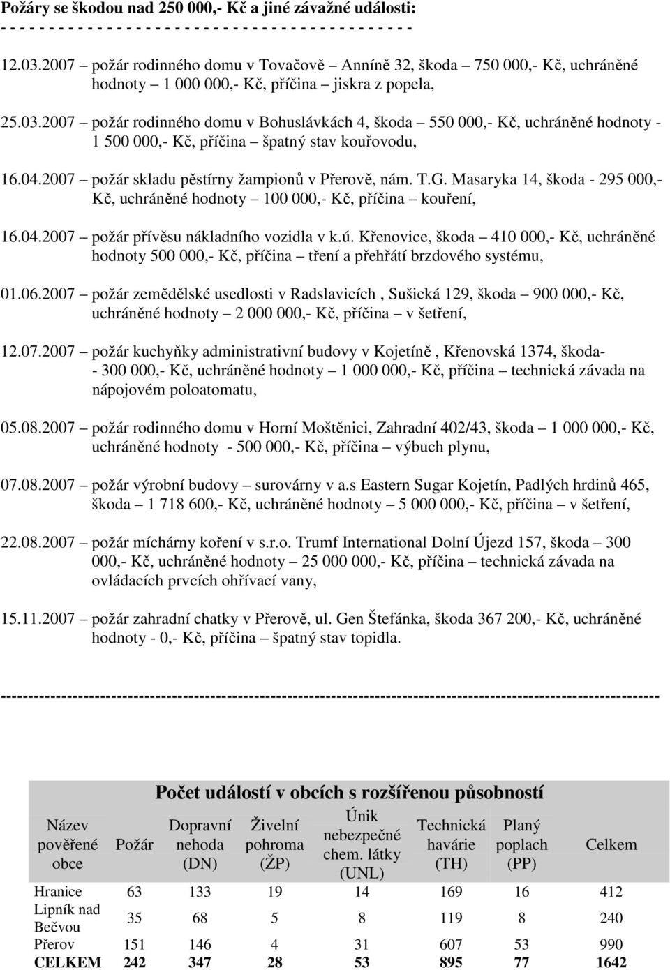 2007 požár rodinného domu v Bohuslávkách 4, škoda 550 000,- Kč, uchráněné hodnoty - 1 500 000,- Kč, příčina špatný stav kouřovodu, 16.04.2007 požár skladu pěstírny žampionů v Přerově, nám. T.G.