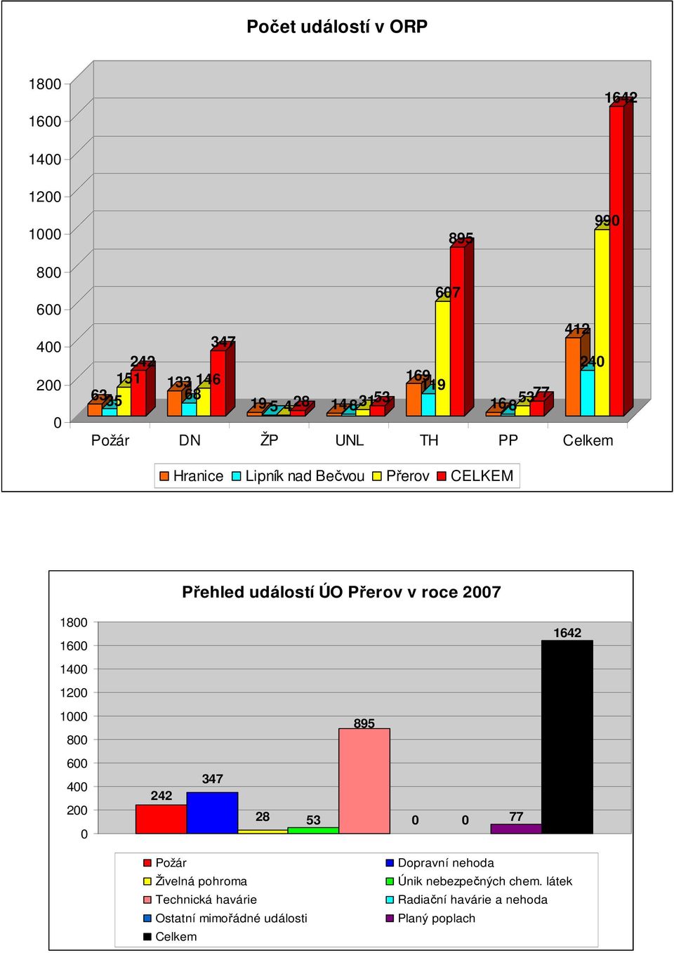 Přerov v roce 2007 1800 1600 1642 1400 1200 1000 800 895 600 400 200 0 242 347 28 53 0 0 77 Požár Živelná pohroma Technická